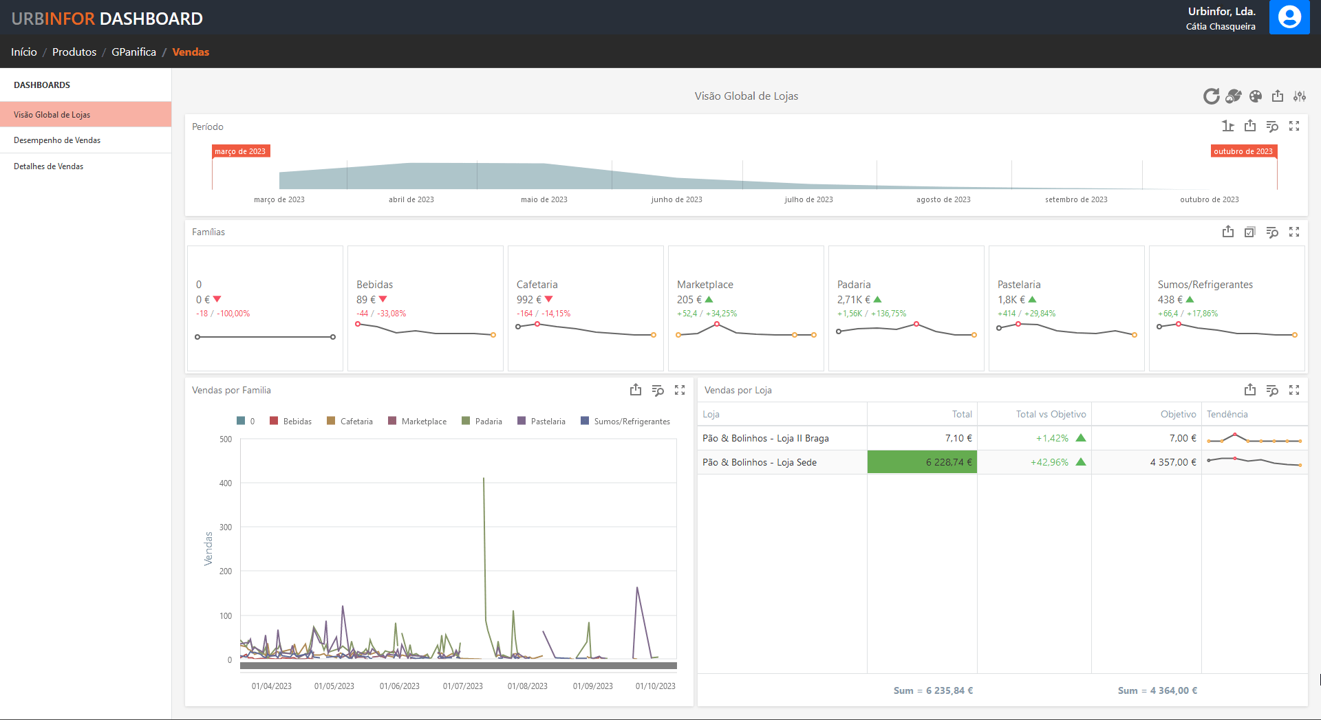 Módulo Dashboards de Negócio