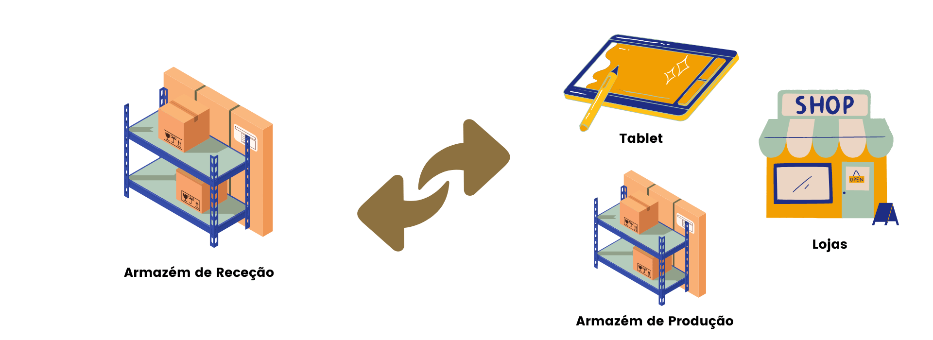 Fluxo Terminal de Armazém