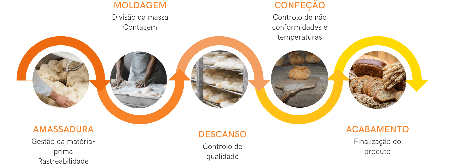 Fluxo GPanifica Chão de Fábrica