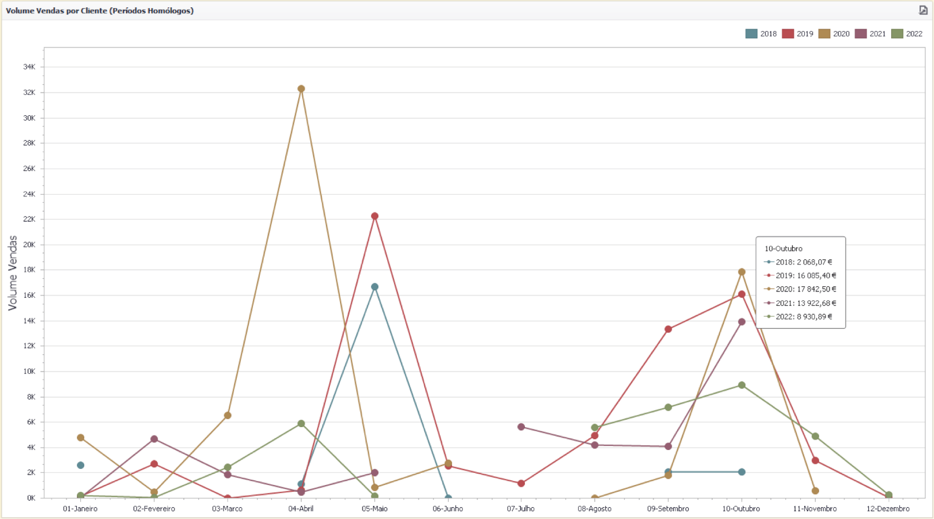 Comparação de períodos homólogo